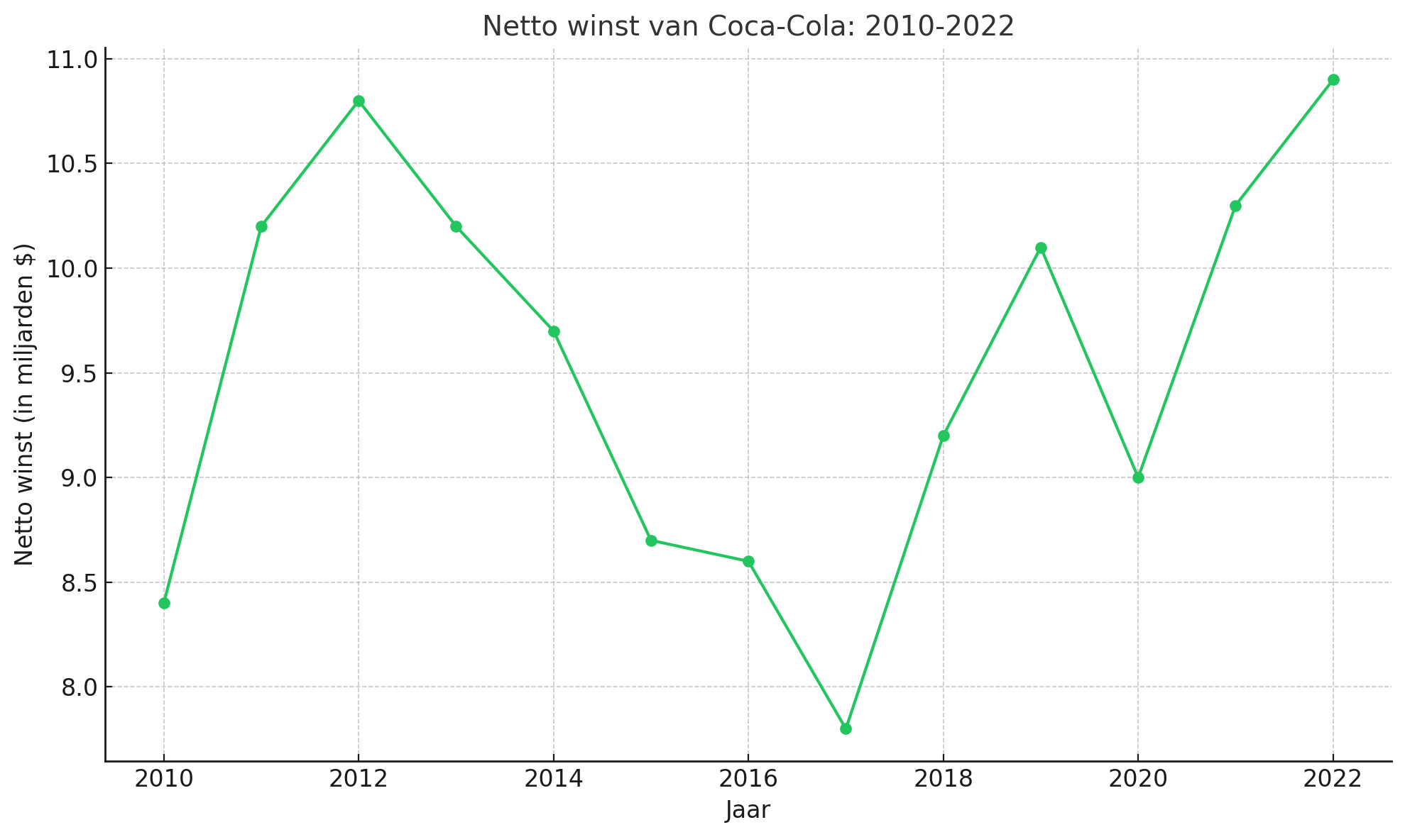 Netto winst Coca Cola